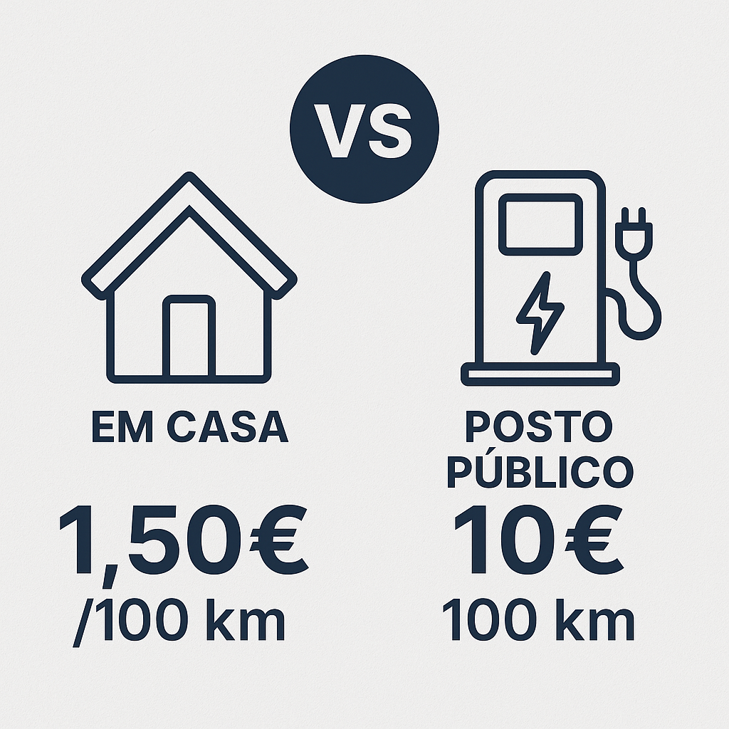 Quanto Custa Carregar um Carro Elétrico em Casa vs Posto Público?
